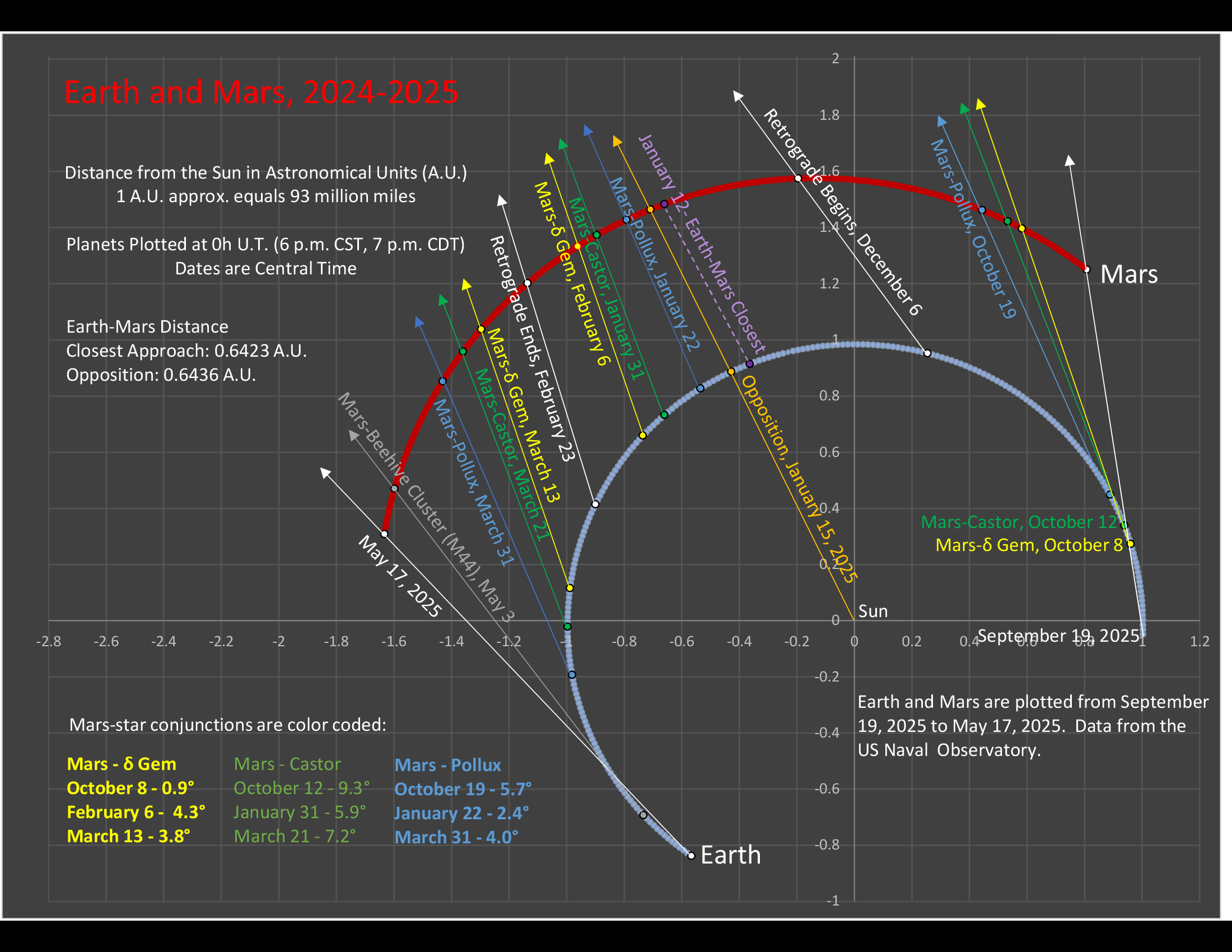 Mars Retrograde Orbital View