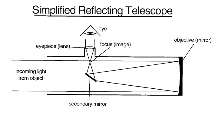 reflecting telescope newton diagram