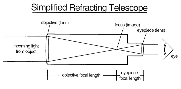 reflecting telescope newton diagram